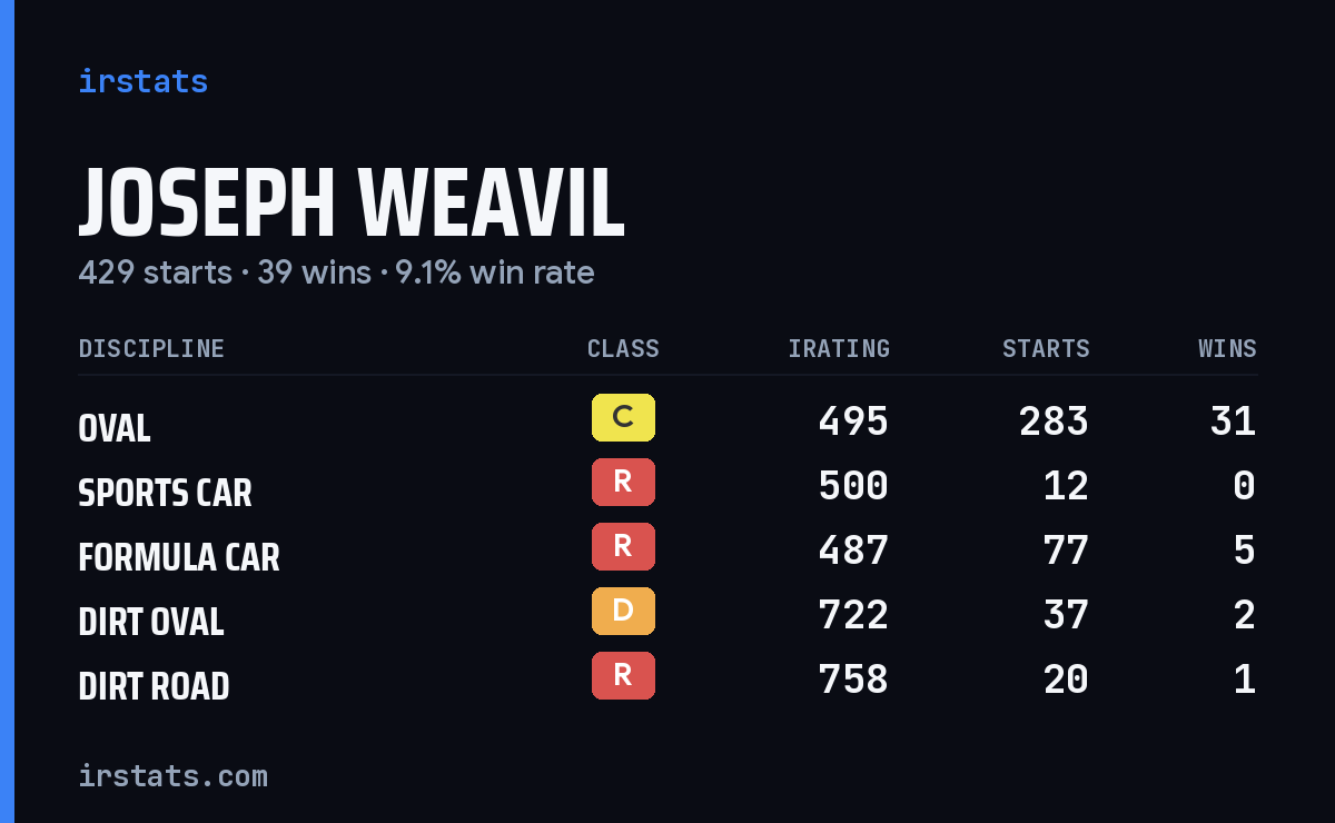 Loading... iRacing stats card