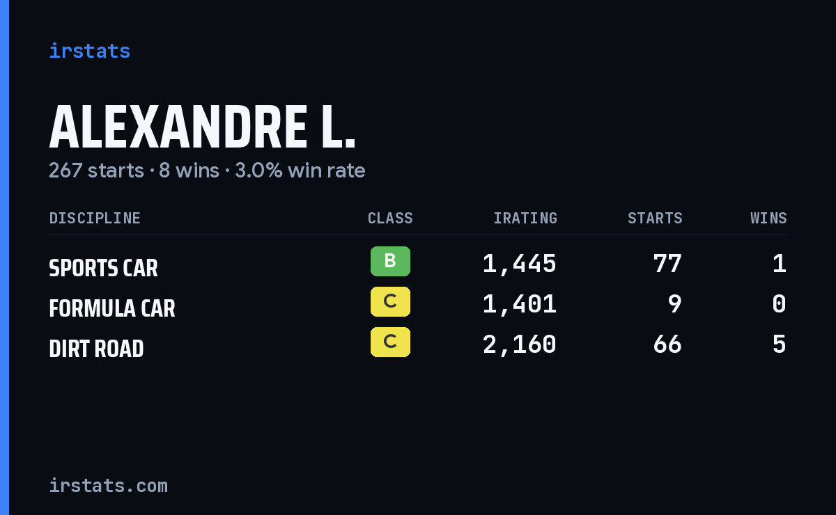 Alexandre L. iRacing stats card
