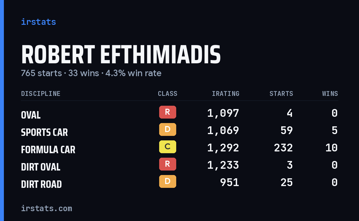 Robert Efthimiadis iRacing stats card