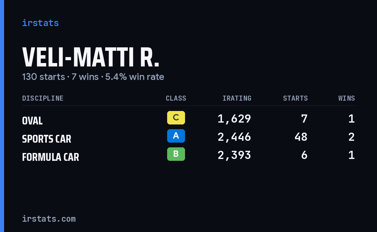 Veli-Matti R. iRacing stats card