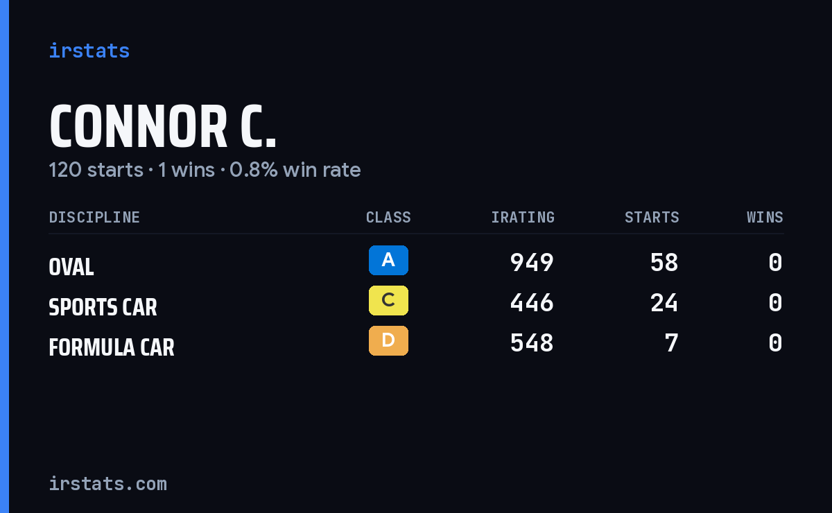 Connor C. iRacing stats card
