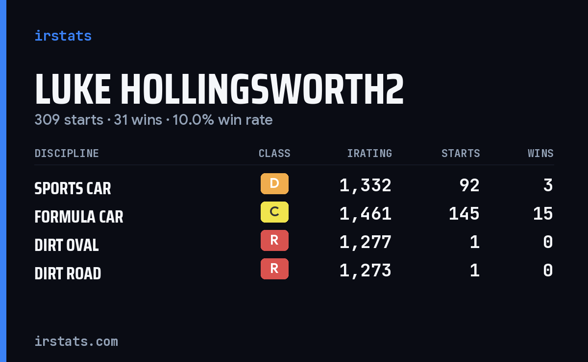 Loading... iRacing stats card
