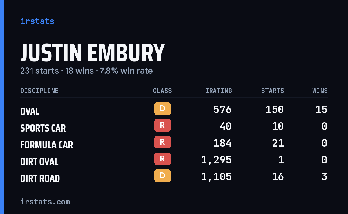 Justin Embury iRacing stats card