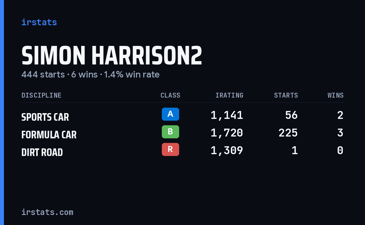 Loading... iRacing stats card