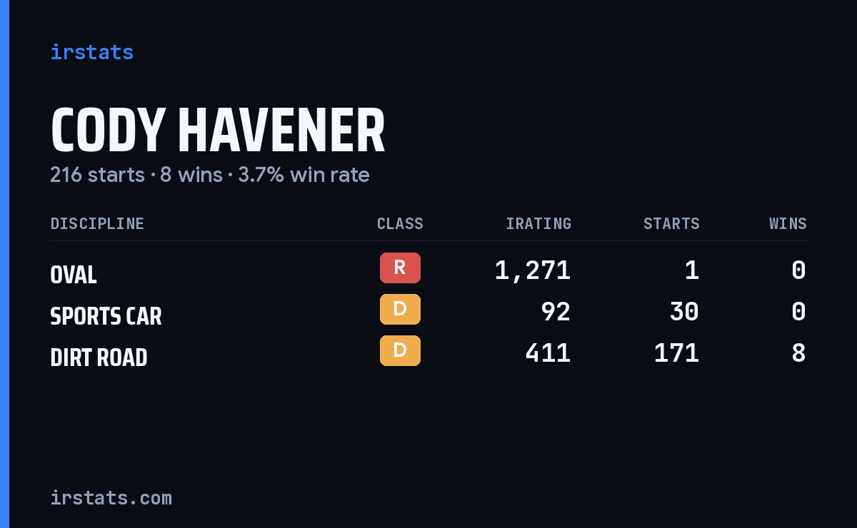 Loading... iRacing stats card