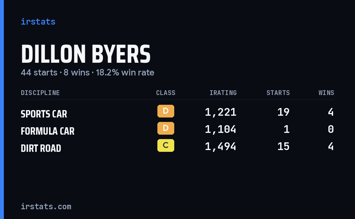 Dillon Byers iRacing stats card