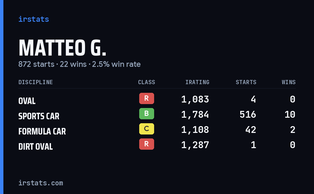 Loading... iRacing stats card