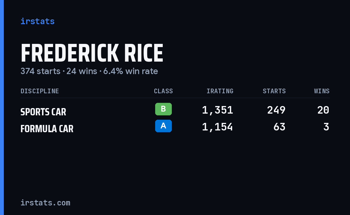 Frederick Rice iRacing stats card