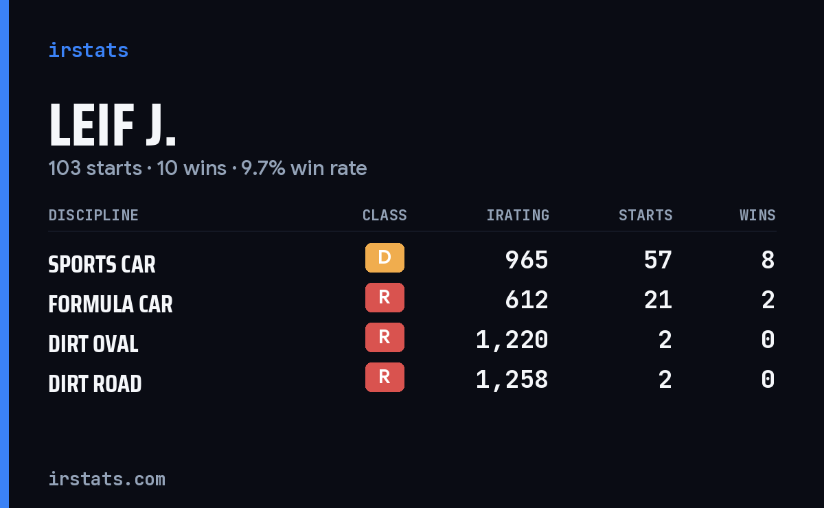 Loading... iRacing stats card