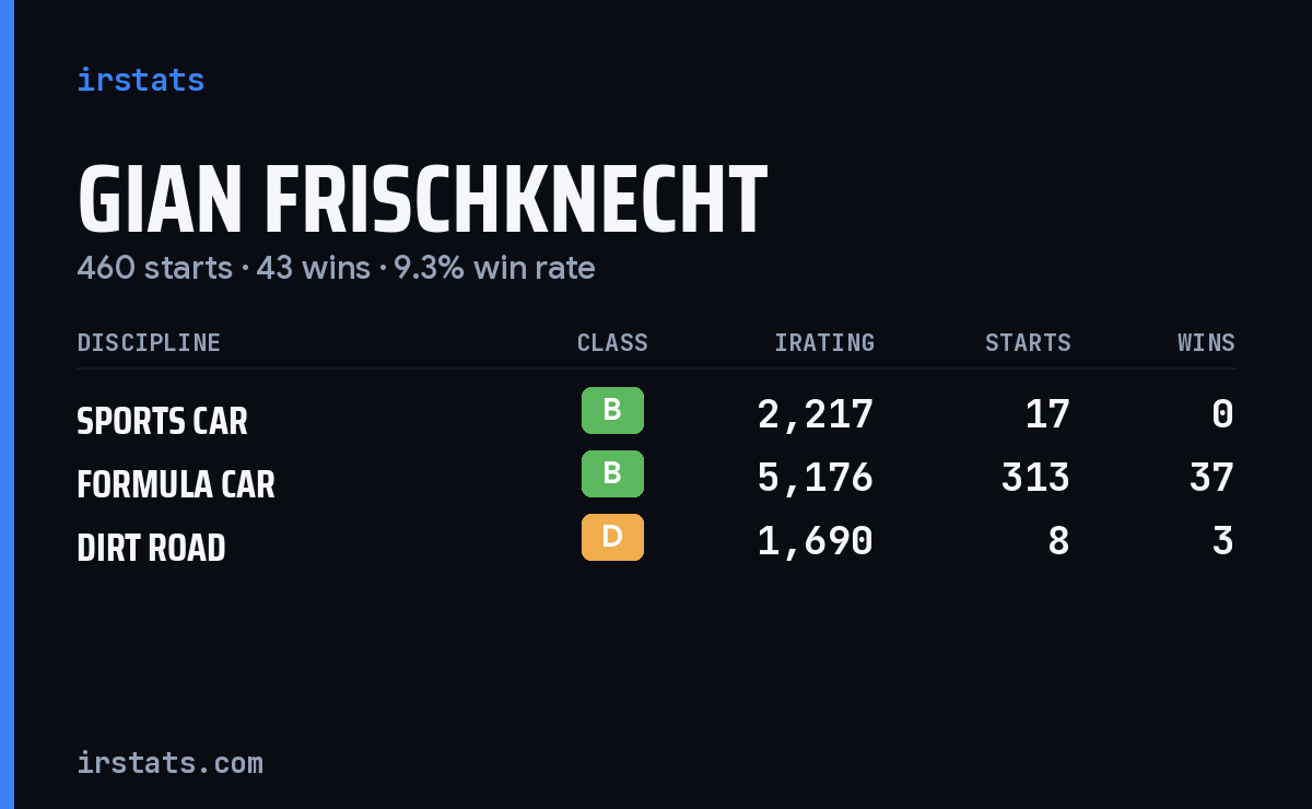 Gian Frischknecht iRacing stats card
