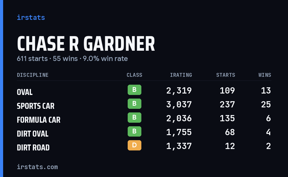 Chase R Gardner iRacing stats card