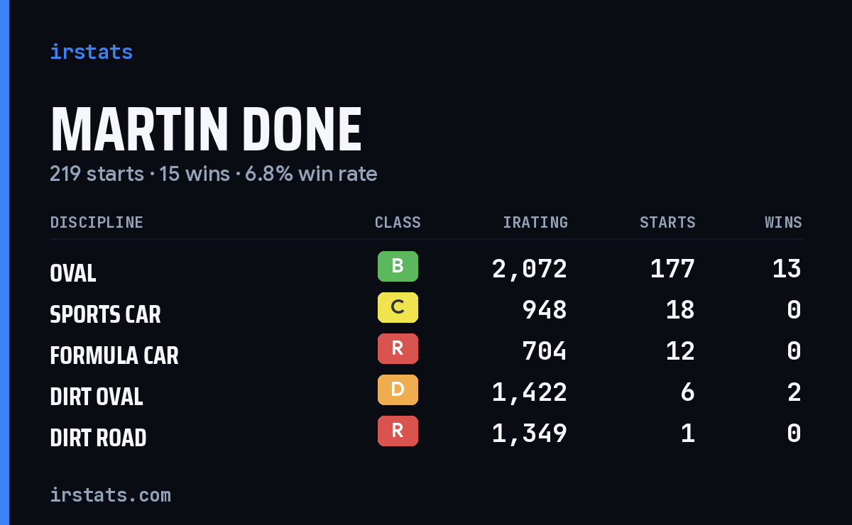 Loading... iRacing stats card