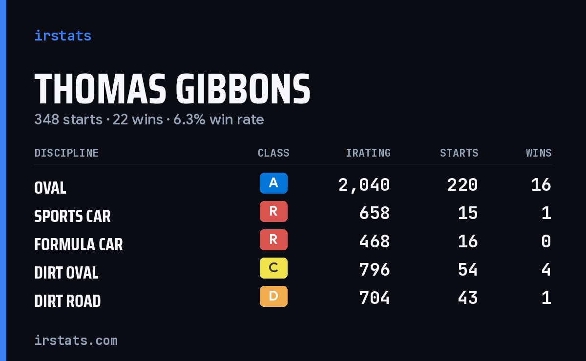Loading... iRacing stats card