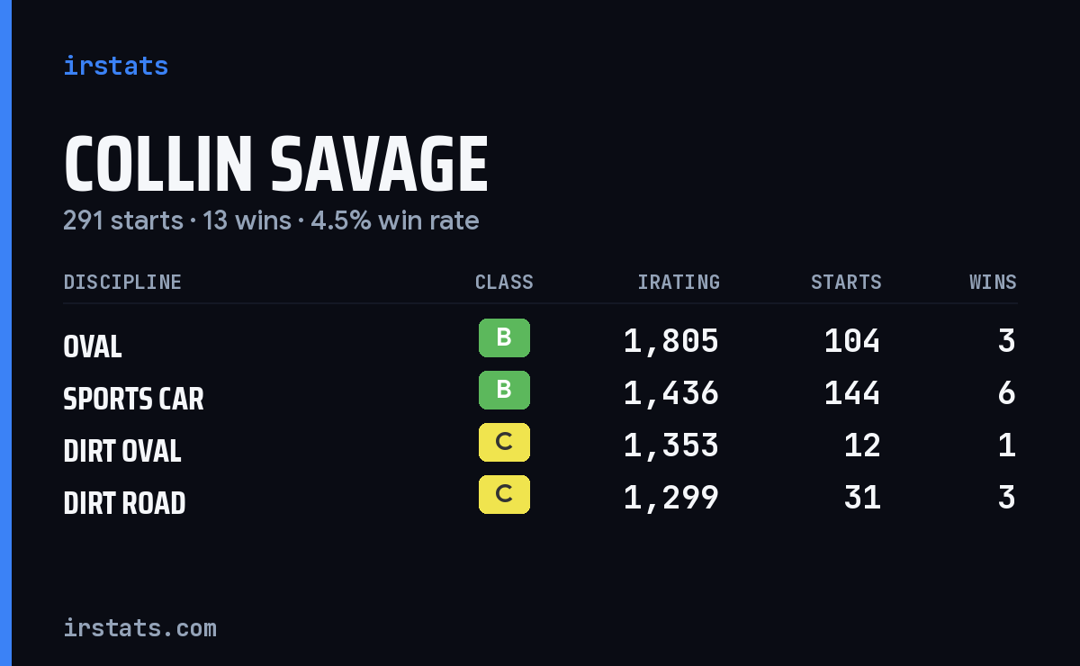 Collin Savage iRacing stats card