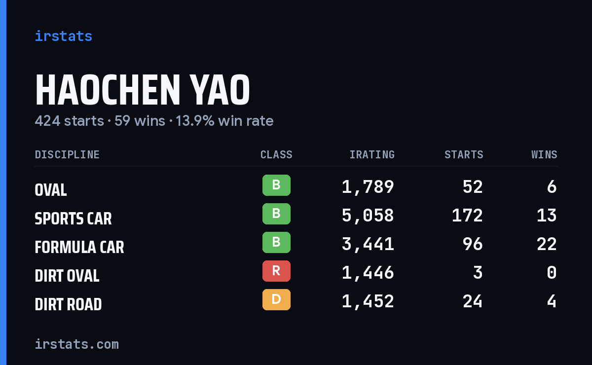 Loading... iRacing stats card