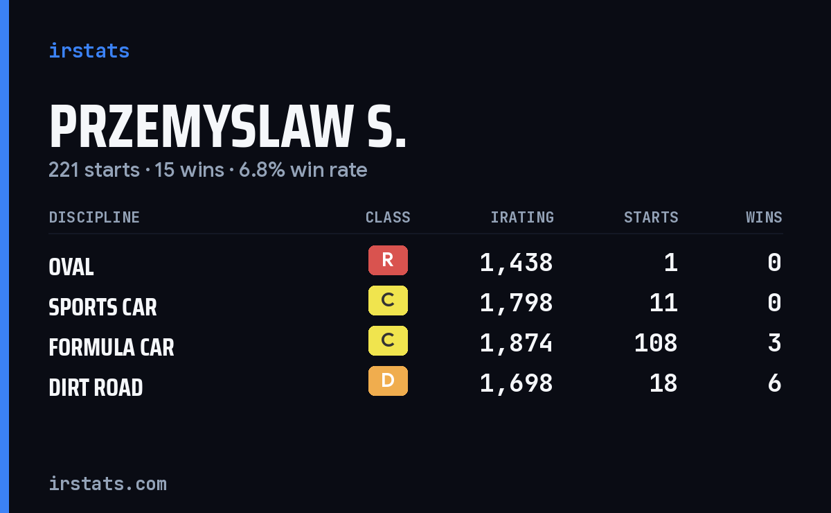 Loading... iRacing stats card