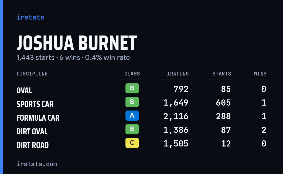 Joshua Burnet iRacing stats card