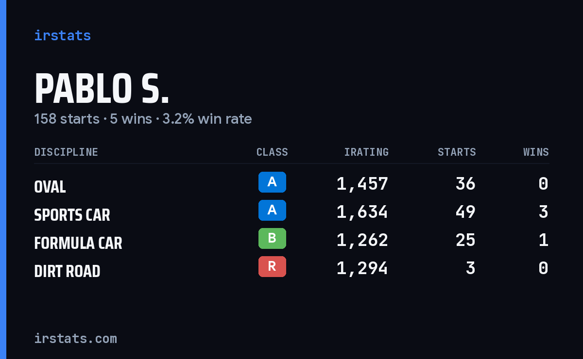 Loading... iRacing stats card