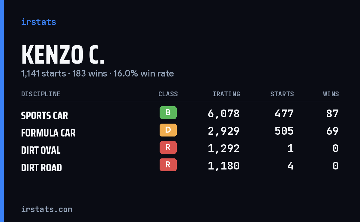 Loading... iRacing stats card