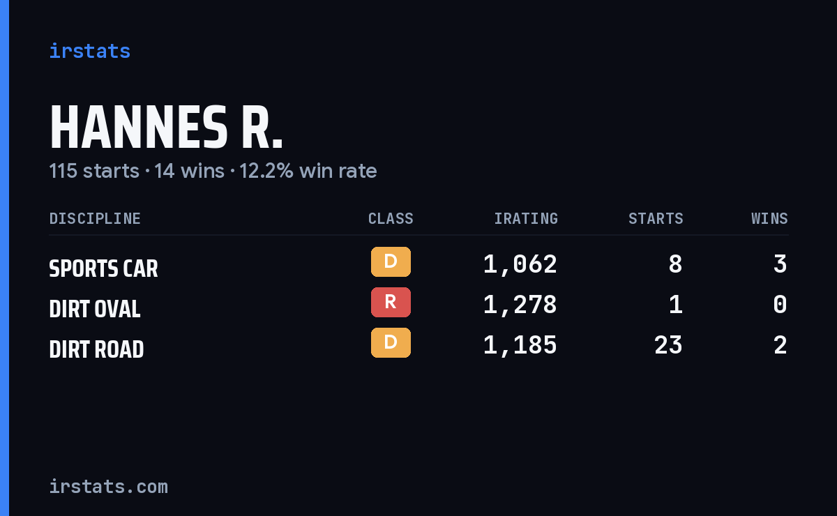 Loading... iRacing stats card