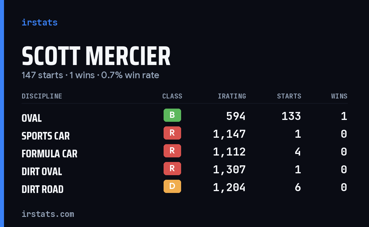Loading... iRacing stats card