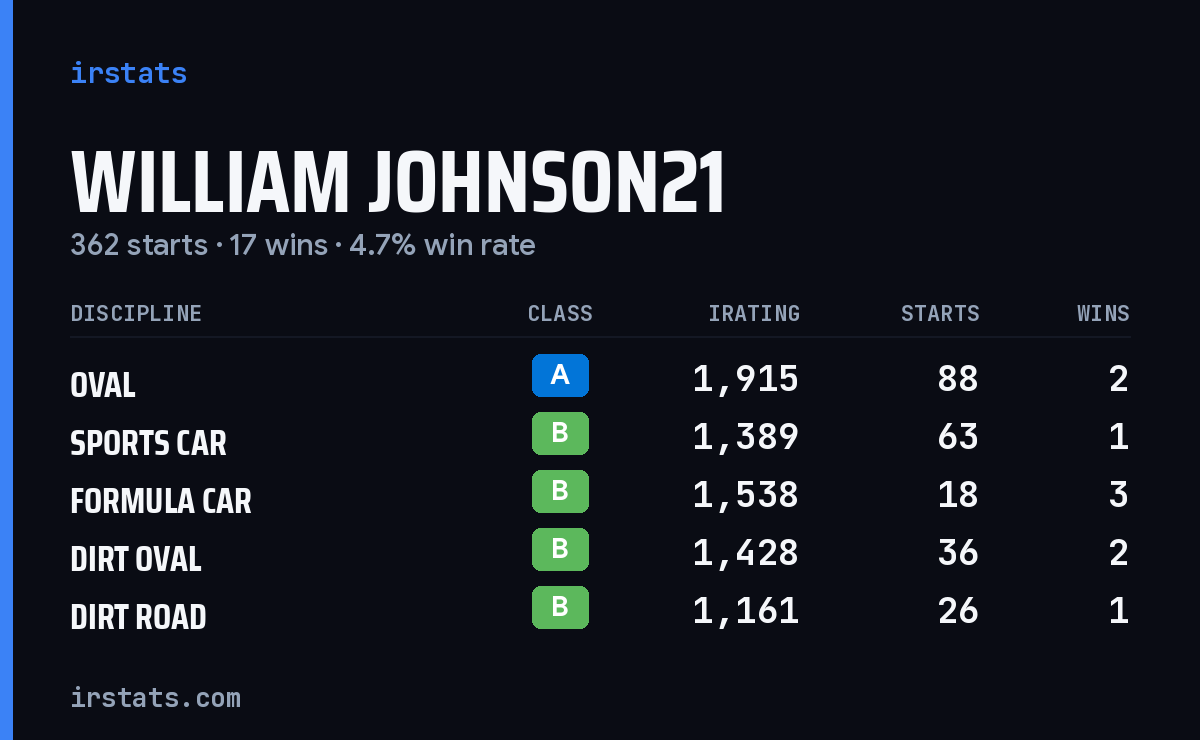 Loading... iRacing stats card