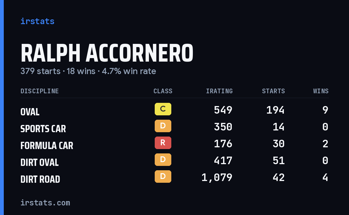 Ralph Accornero iRacing stats card