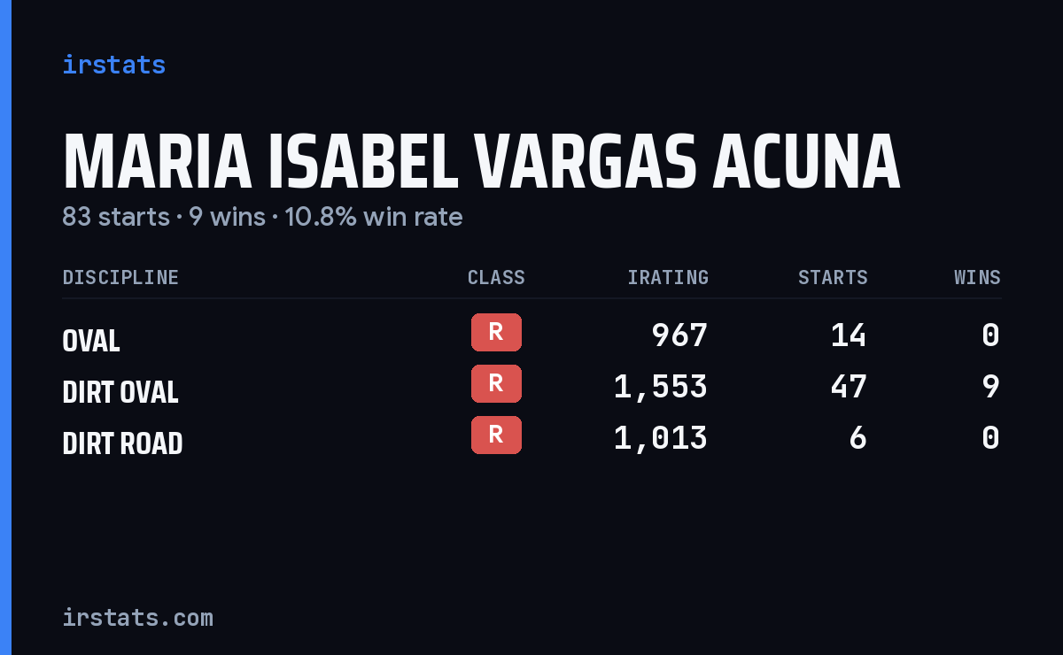Maria Isabel Vargas Acuna iRacing stats card