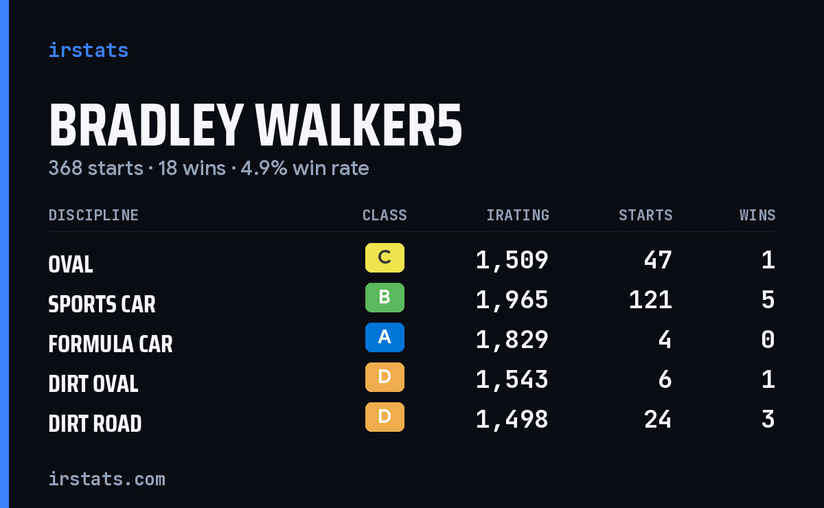 Bradley Walker5 iRacing stats card