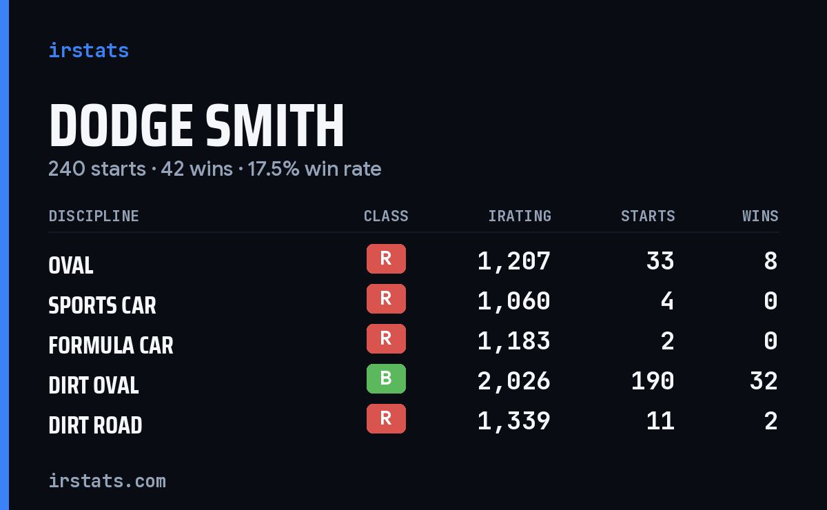 Dodge Smith iRacing stats card