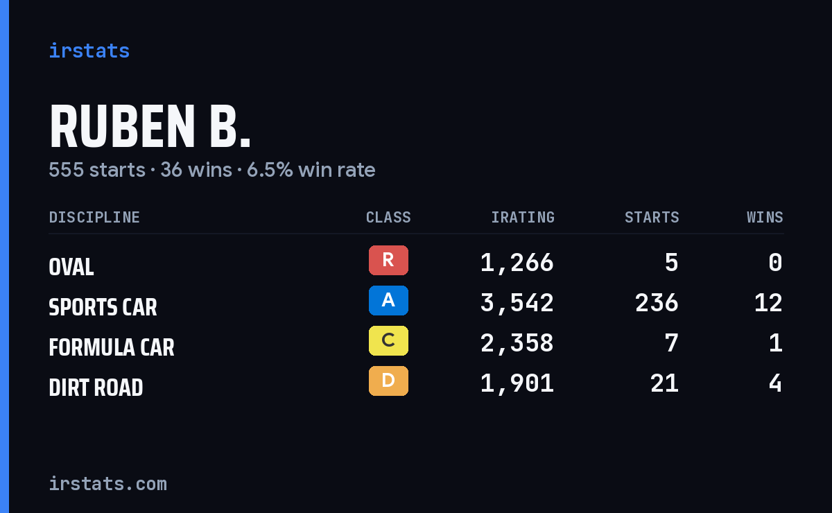 Loading... iRacing stats card
