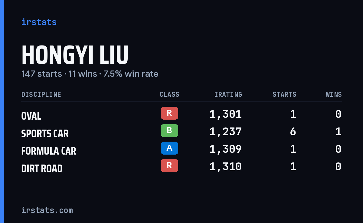 Loading... iRacing stats card