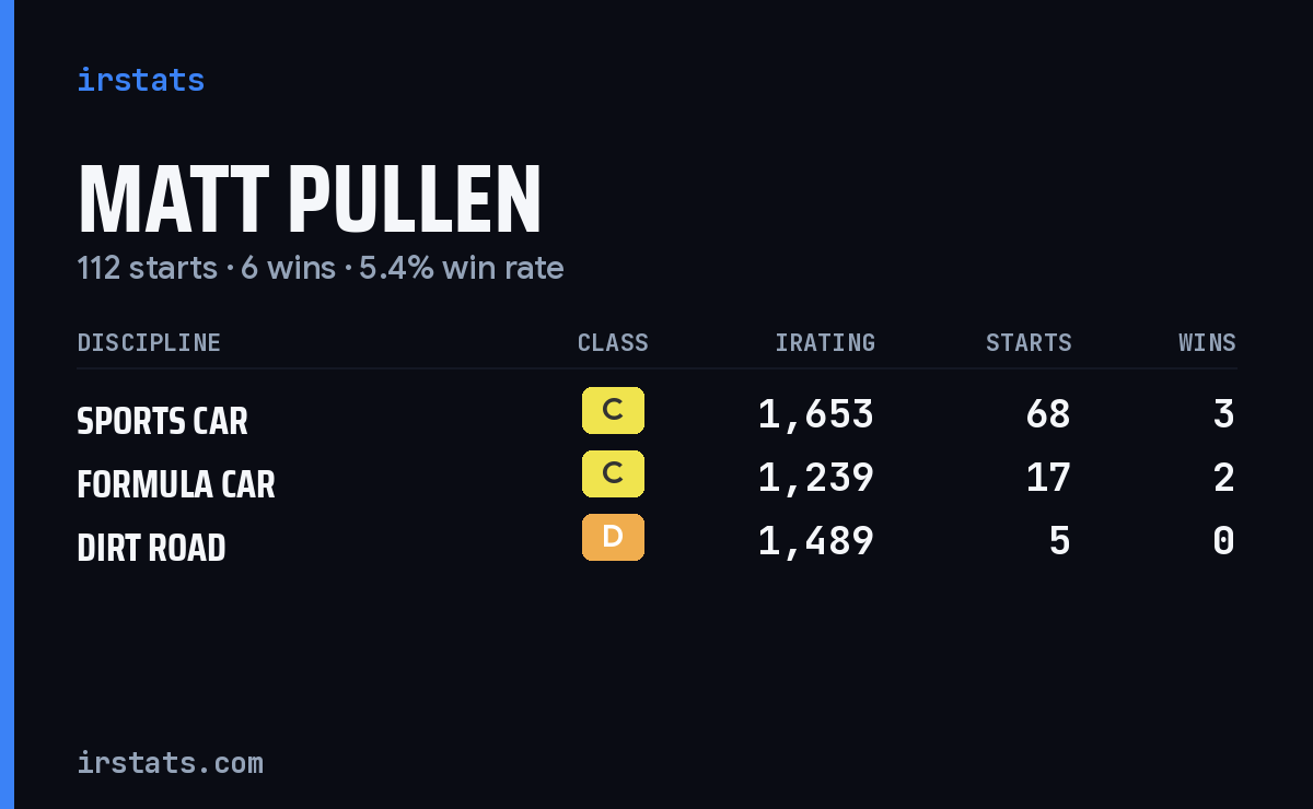 Loading... iRacing stats card