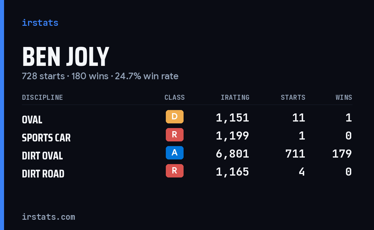 Ben Joly iRacing stats card