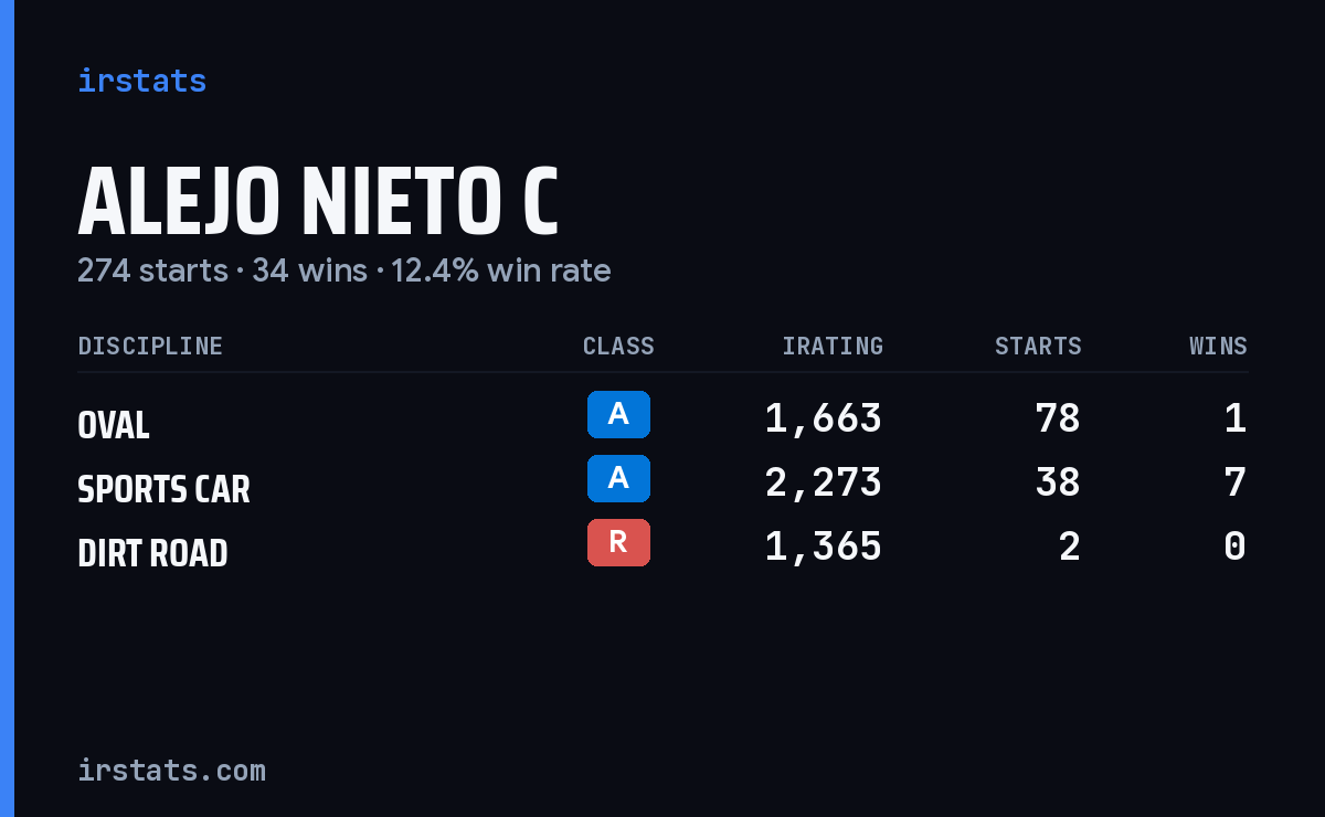 Alejo Nieto C iRacing stats card
