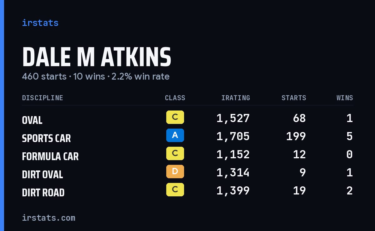 Dale M Atkins iRacing stats card