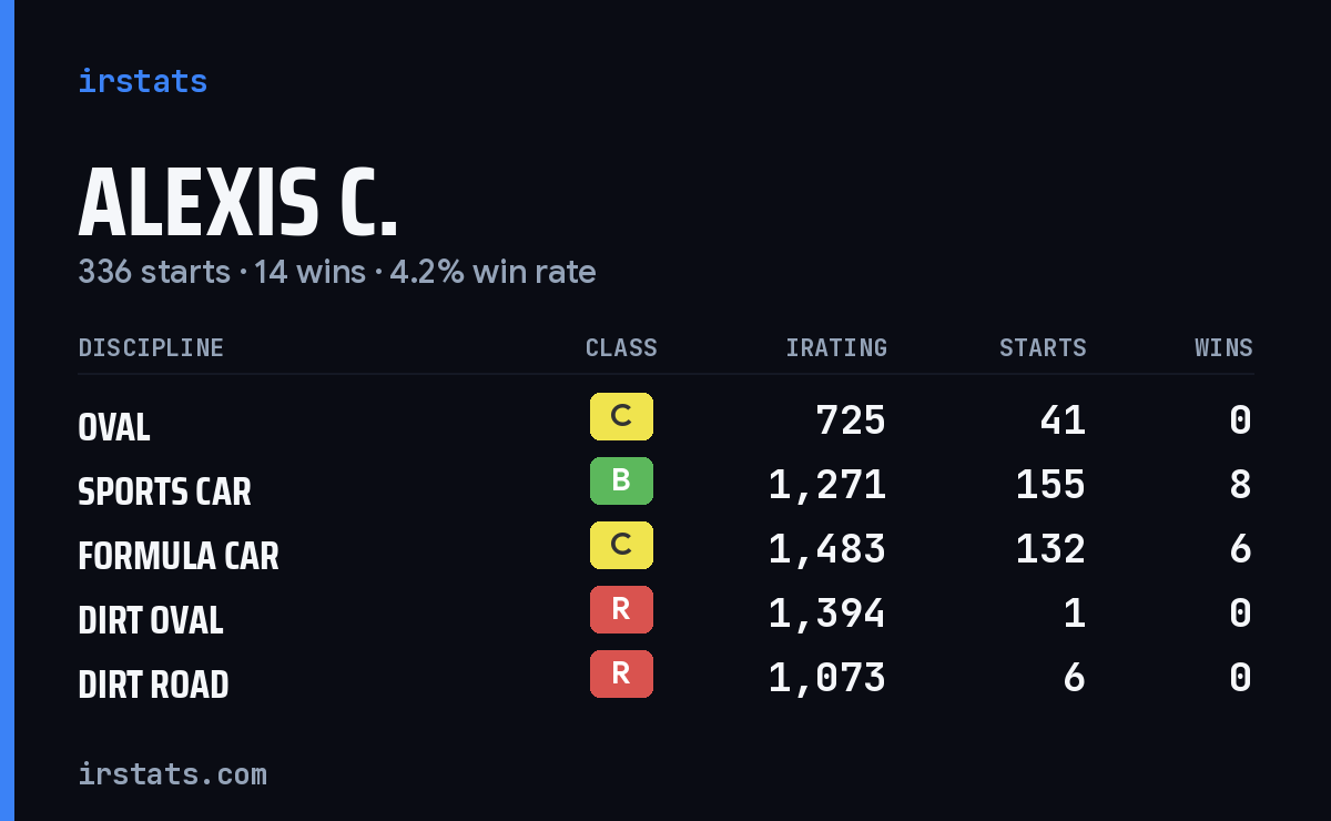 Loading... iRacing stats card