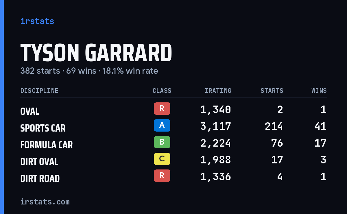 Loading... iRacing stats card