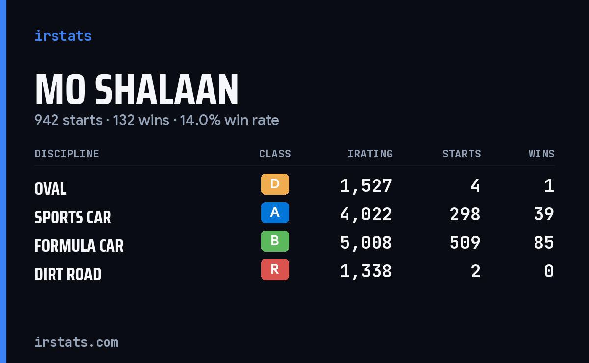 Loading... iRacing stats card