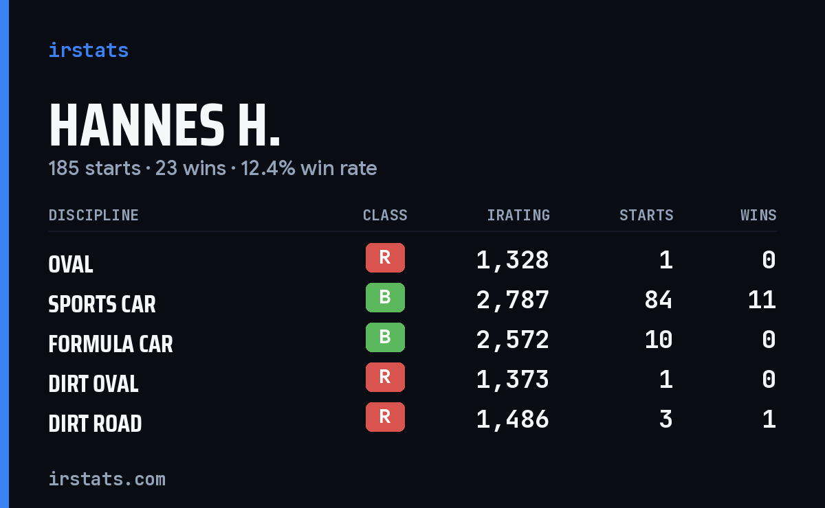 Loading... iRacing stats card