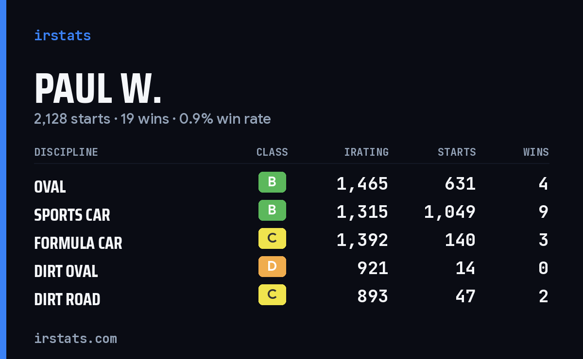 Loading... iRacing stats card