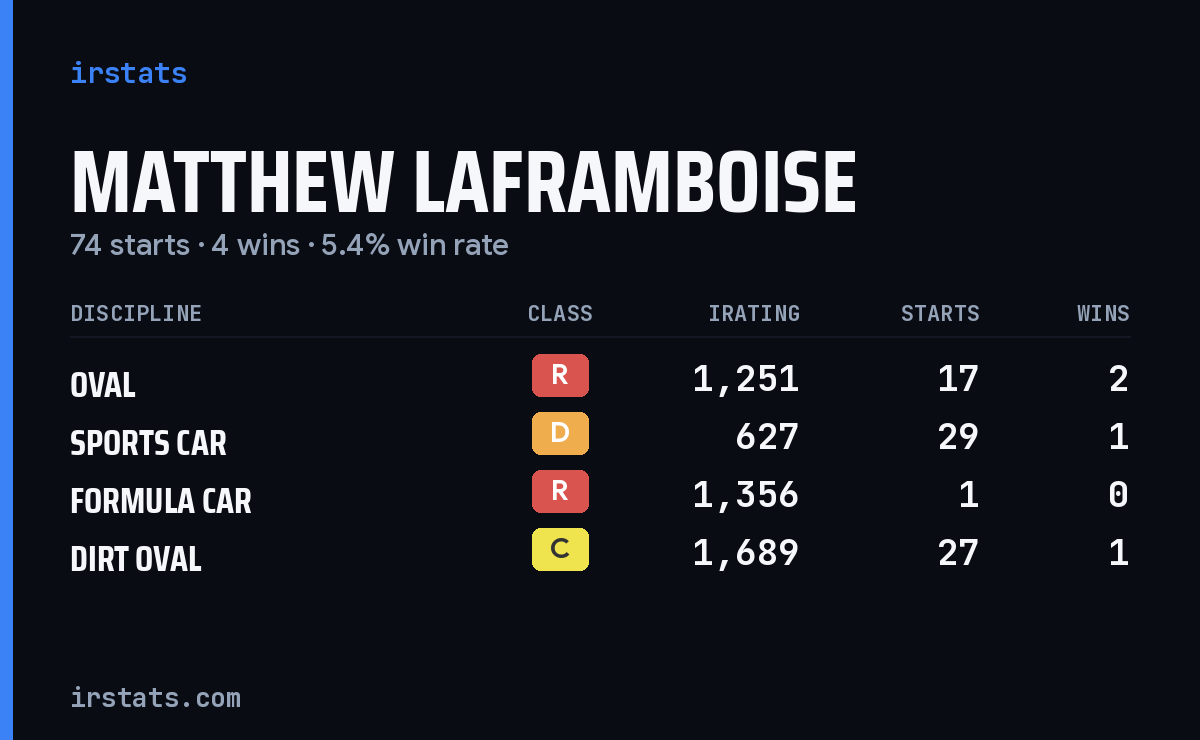 Loading... iRacing stats card