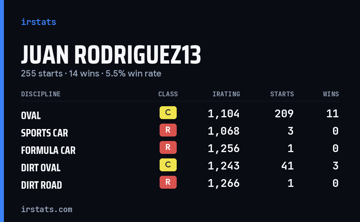 Loading... iRacing stats card