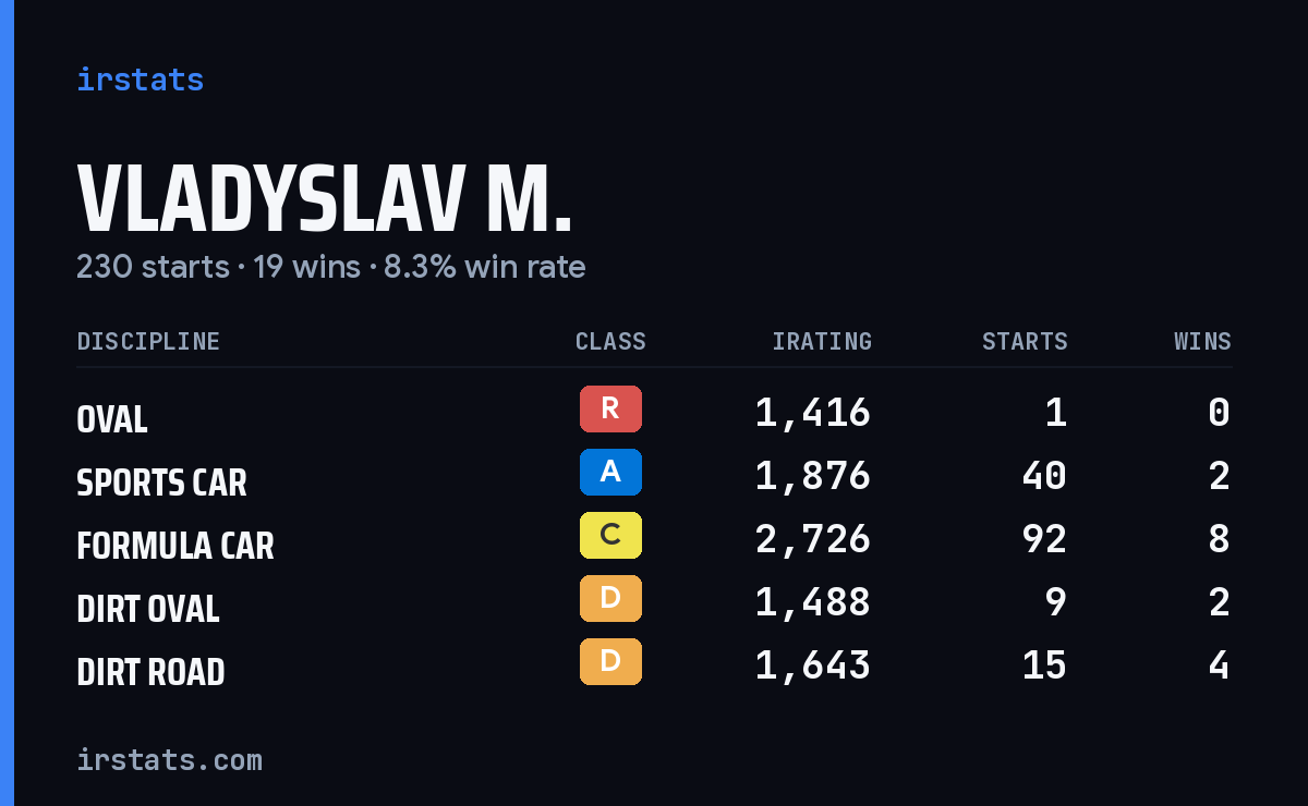 Loading... iRacing stats card