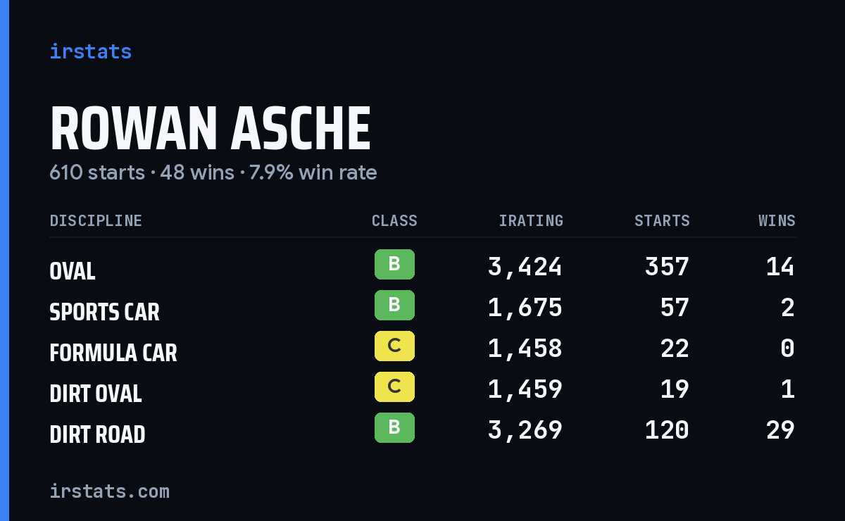 Rowan Asche iRacing stats card