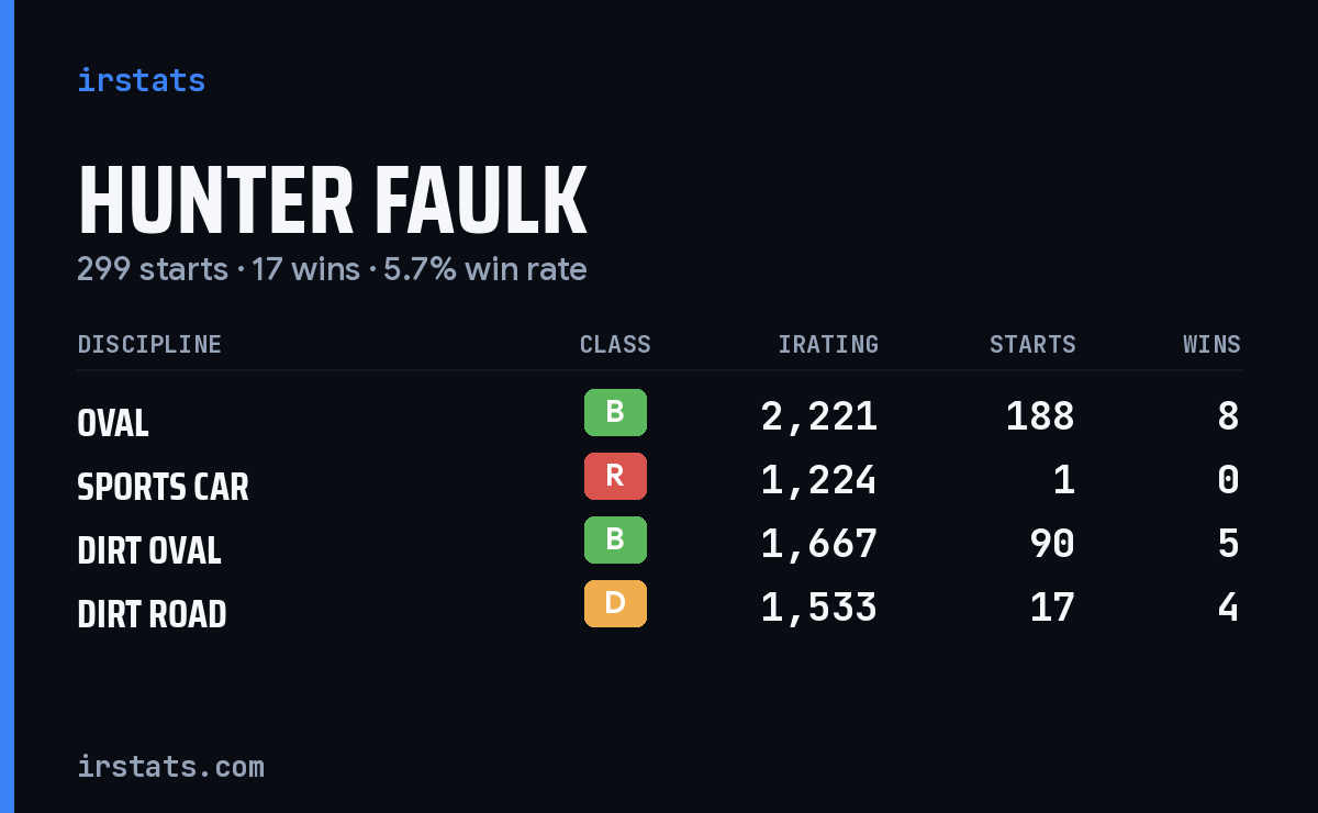 Hunter Faulk iRacing stats card