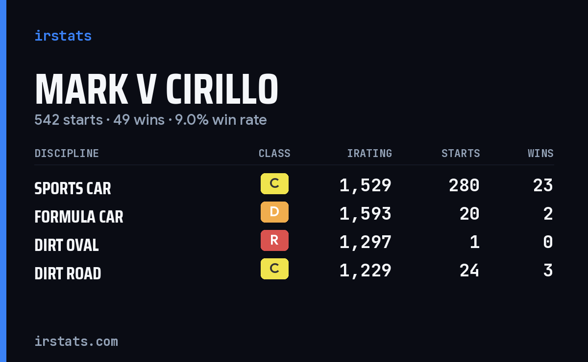 Loading... iRacing stats card