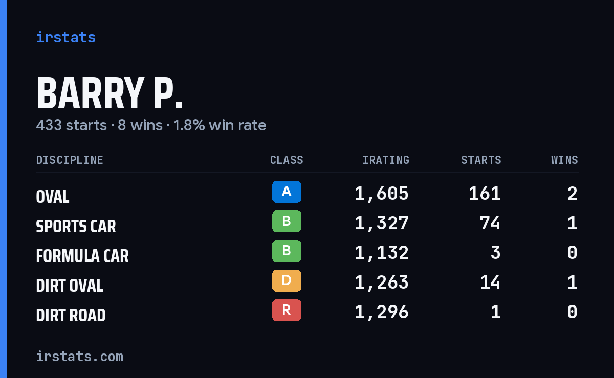 Loading... iRacing stats card