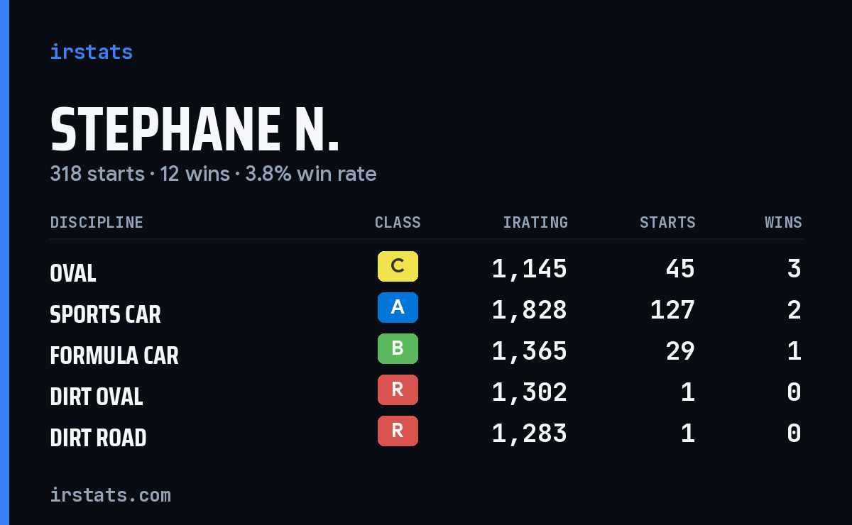 Loading... iRacing stats card