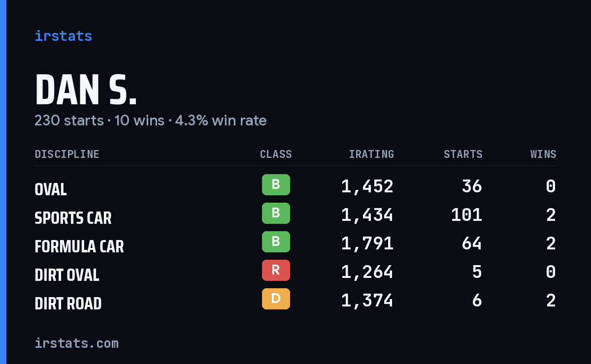Loading... iRacing stats card